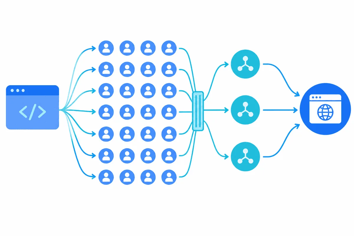 Diagram of a single program spawning many lightweight workers that send requests through several proxy exits to one website