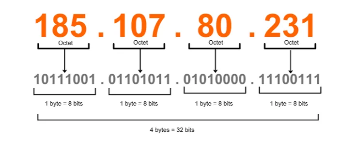 Схема работы IPv4-прокси между пользователем и интернетом / Diagram of an IPv4 proxy connection between a user and the internet
