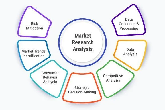 Diagram of market research and data collection from multiple sources