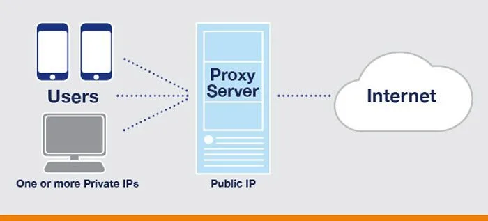 Sequence of a request traveling from a user to a website through a proxy