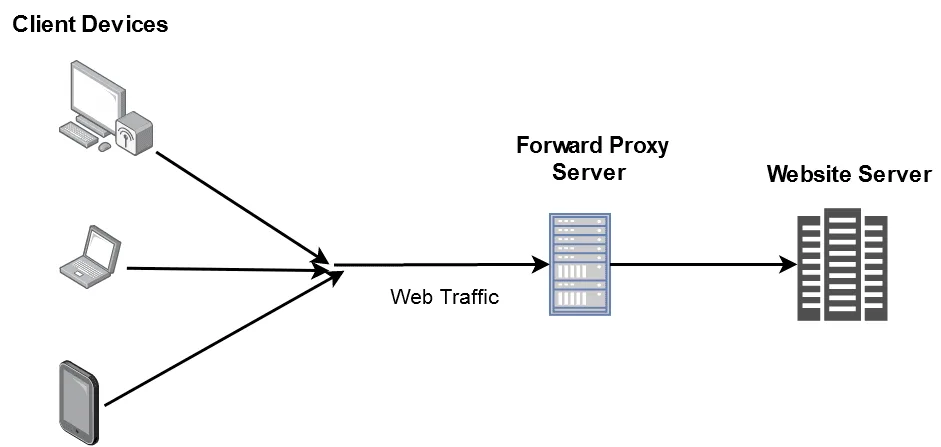 Diagram of internet traffic routing through a forward proxy server