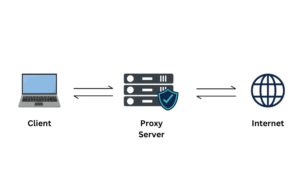 Diagram of internet traffic processing through an intermediary proxy server