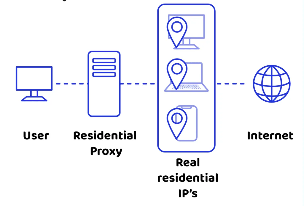 Diagram of traffic routing through a network of residential IP addresses