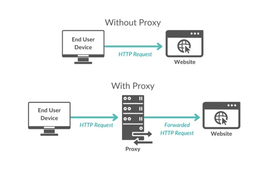 How internet traffic is routed through a proxy server