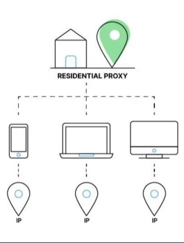 Diagram of a connection through a residential proxy using a home device IP address