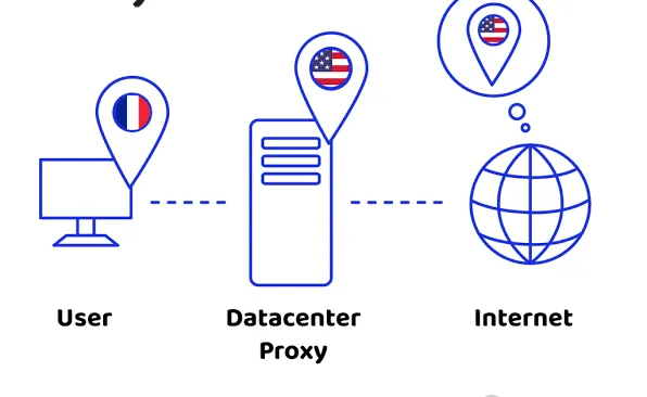 How datacenter proxies route traffic through a data center IP address