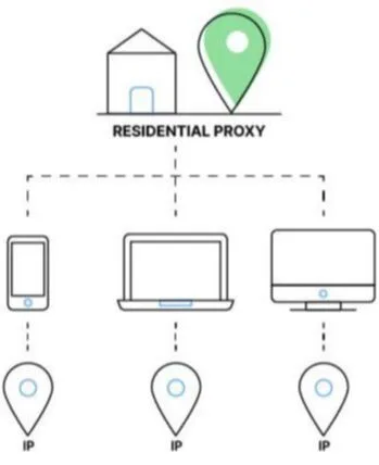 Diagram of traffic routing through a residential proxy and home network