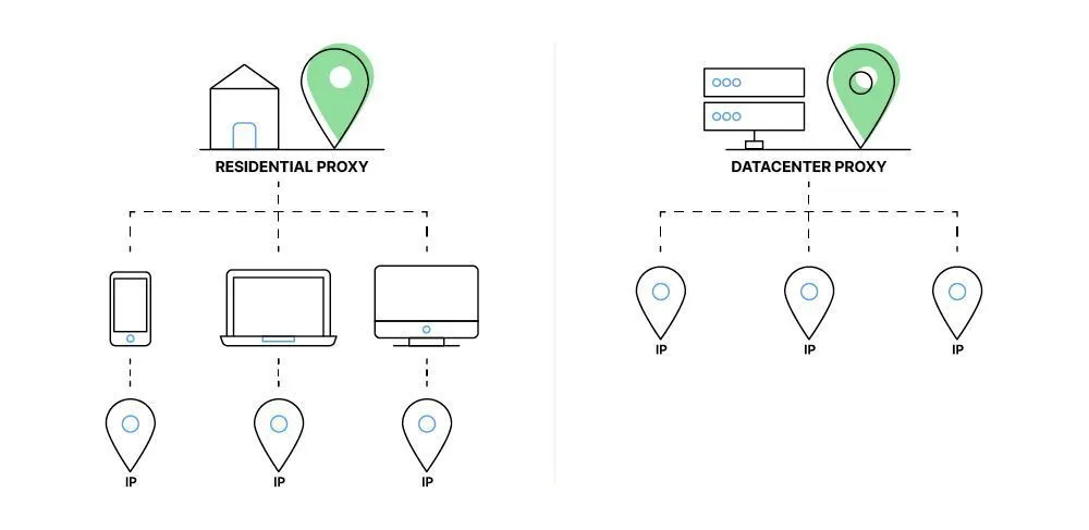 Comparison of residential and datacenter proxies by IP origin, speed, and use cases