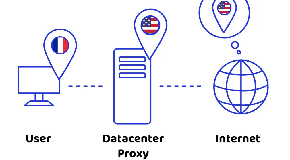 Traffic routing process through a datacenter proxy