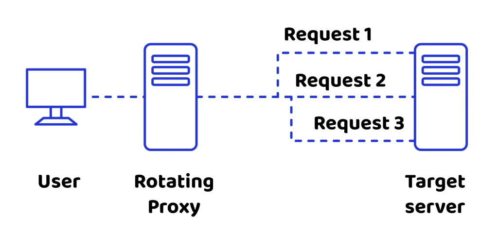 Traffic routing through a rotating proxy pool with changing IP addresses