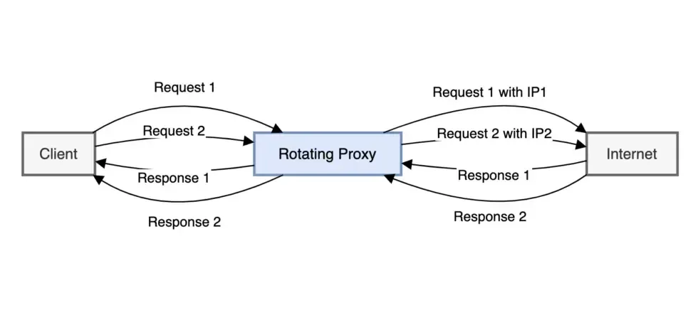 How rotating proxies switch between different IP addresses during a connection