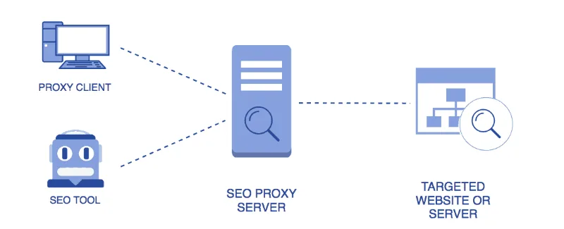 Proxy workflow for collecting data for search analytics