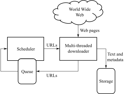 Diagram of a web crawler navigating between web pages and discovering new links