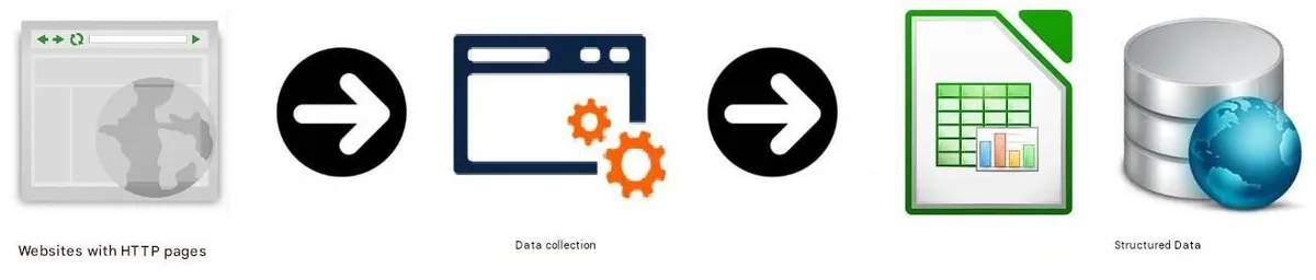 Diagram of a web scraper extracting structured data from a web page