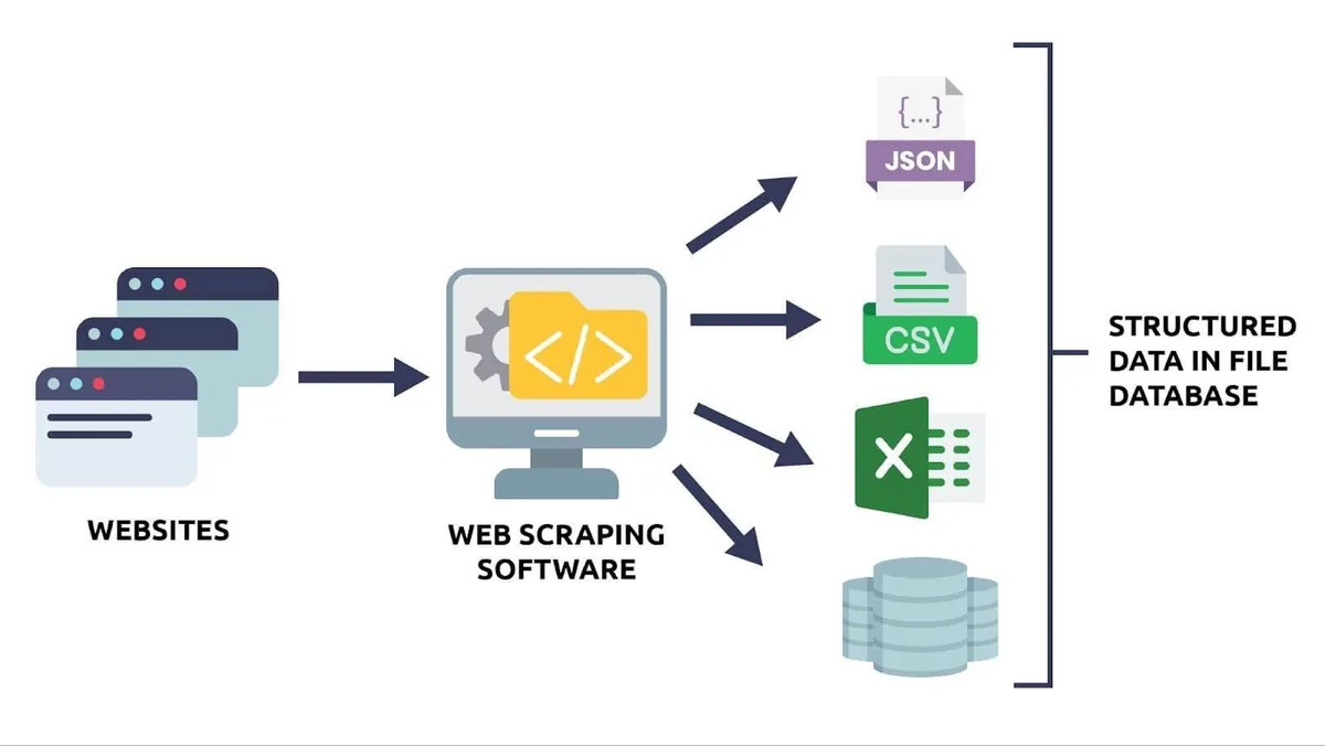 Diagram showing scraper interaction with a website and processing of collected information